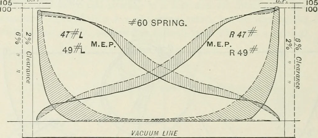 An illustration from Locomotive operation; a technical and practical analysis, 1904, leaf 135
