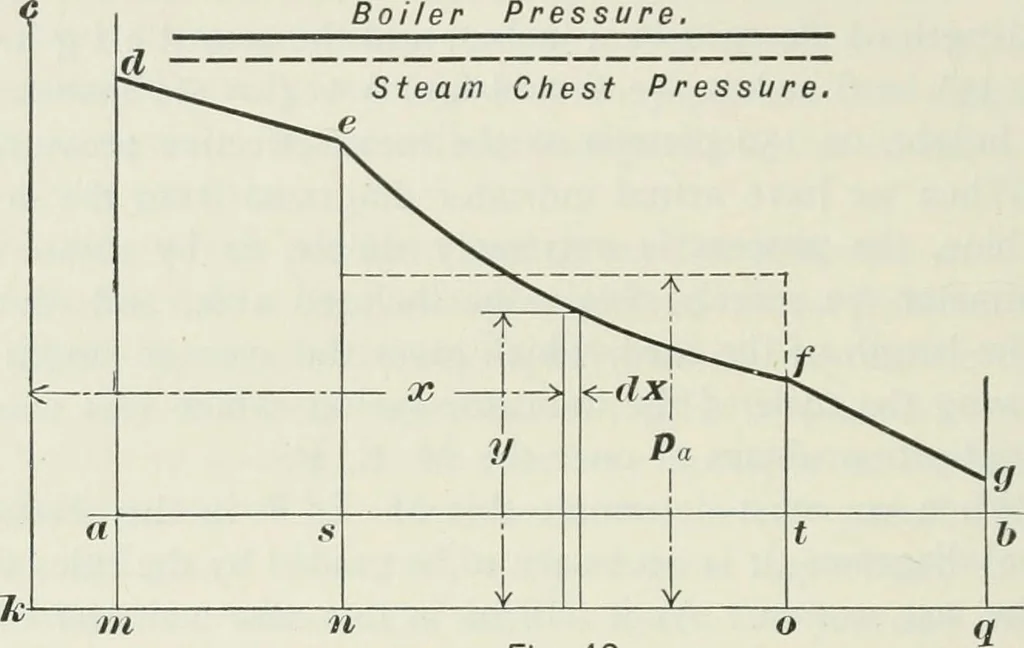 An illustration from Locomotive operation; a technical and practical analysis, 1904, leaf 141