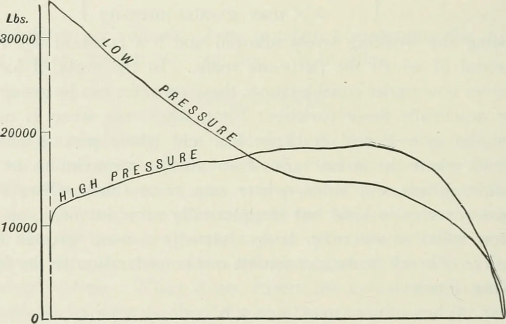 An illustration from Locomotive operation; a technical and practical analysis, 1904, leaf 175