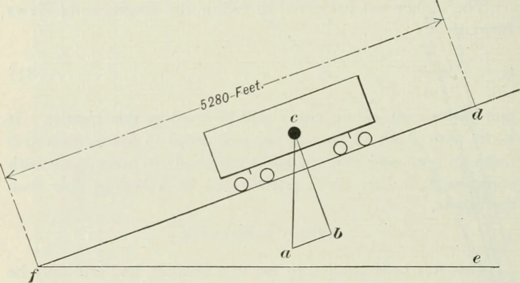 An illustration from Locomotive operation; a technical and practical analysis, 1904, leaf 277