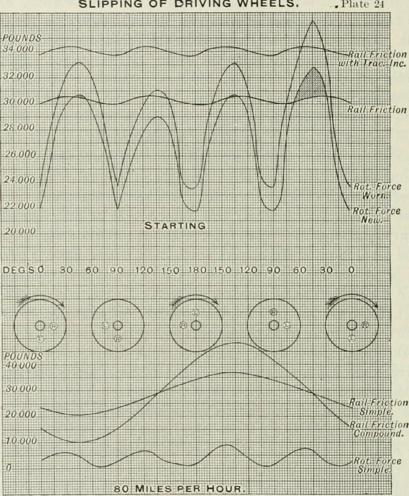 An illustration from Locomotive operation; a technical and practical analysis, 1904, leaf 289
