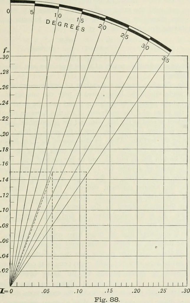 An illustration from Locomotive operation; a technical and practical analysis, 1904, leaf 340