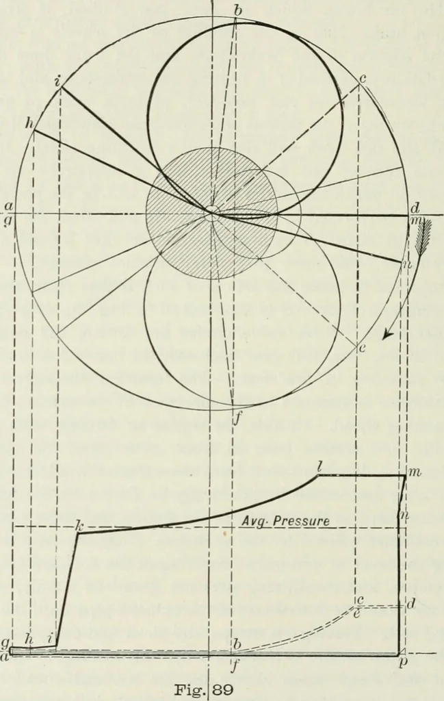 An illustration from Locomotive operation; a technical and practical analysis, 1904, leaf 347