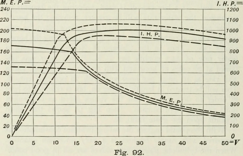 An illustration from Locomotive operation; a technical and practical analysis, 1904, leaf 371