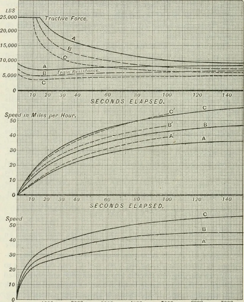 An illustration from Locomotive operation; a technical and practical analysis, 1904, leaf 423
