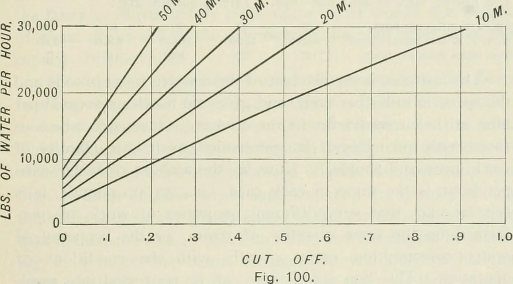 An illustration from Locomotive operation; a technical and practical analysis, 1904, leaf 434