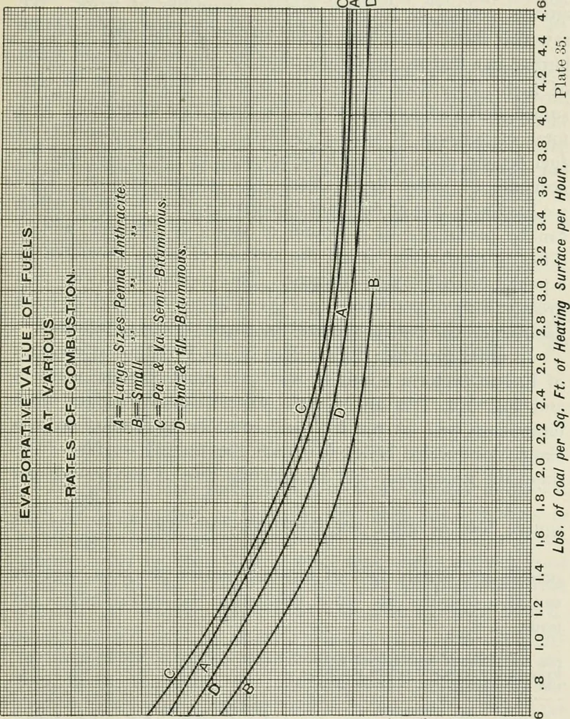An illustration from Locomotive operation; a technical and practical analysis, 1904, leaf 486