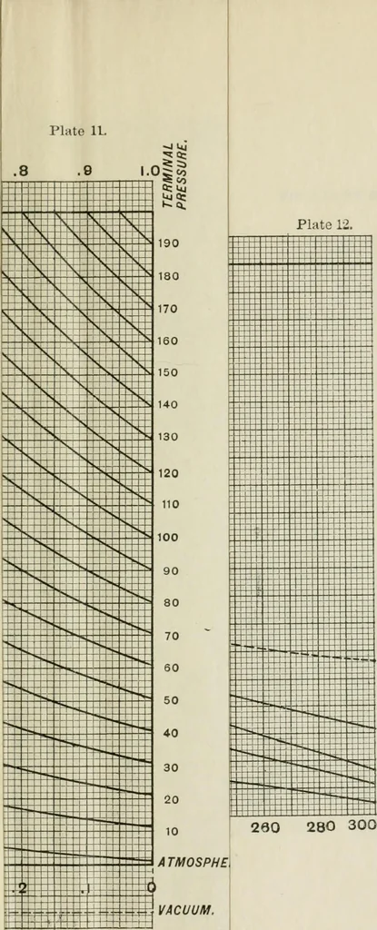 An illustration from Locomotive operation; a technical and practical analysis, 1904, leaf 540