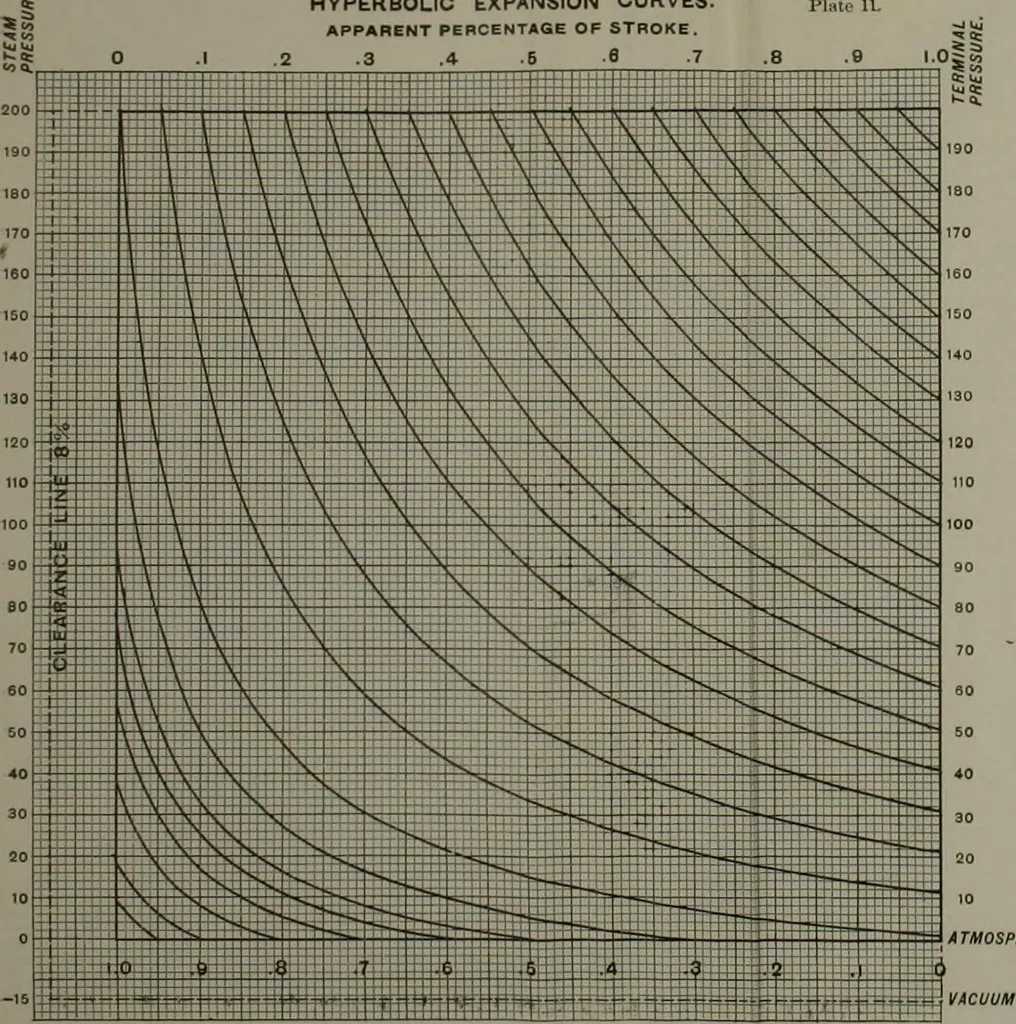 An illustration from Locomotive operation; a technical and practical analysis, 1904, leaf 541