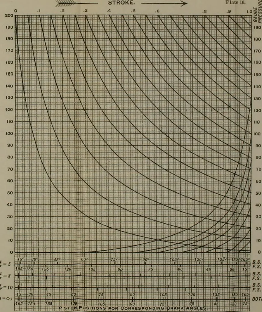 An illustration from Locomotive operation; a technical and practical analysis, 1904, leaf 543