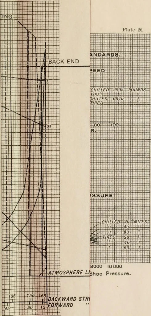 An illustration from Locomotive operation; a technical and practical analysis, 1904, leaf 544