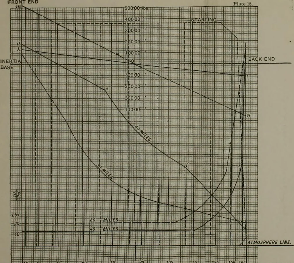 An illustration from Locomotive operation; a technical and practical analysis, 1904, leaf 545