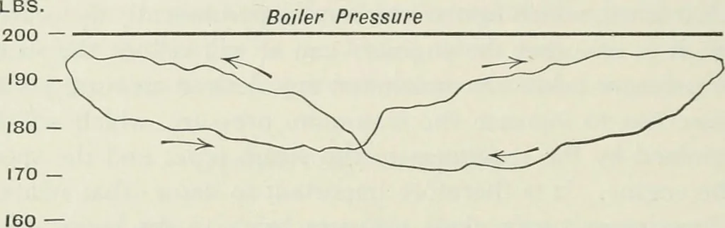 An illustration from Locomotive operation; a technical and practical analysis, 1904, leaf 91