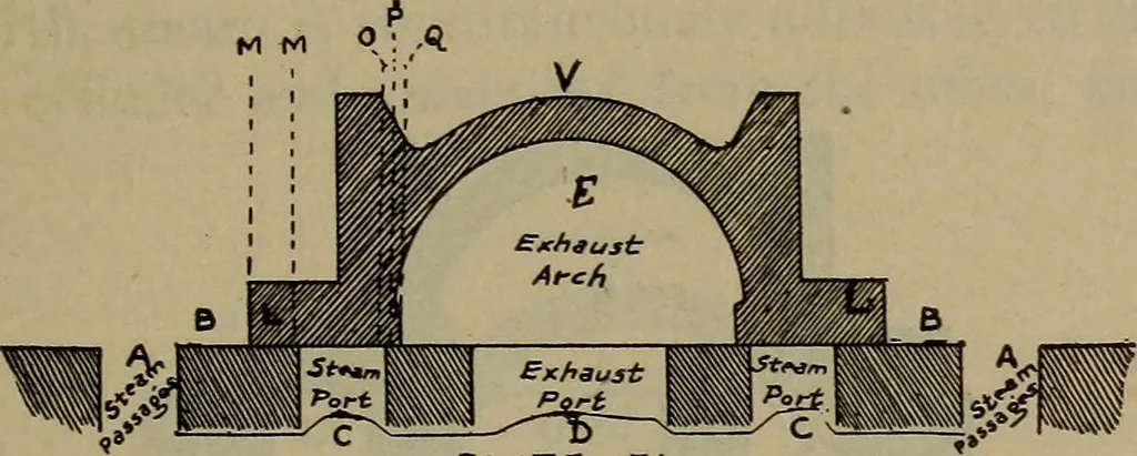 An illustration from Locomotive text for engineers and firemen; a complete treatise on the engine, electric head-light and standard code of train rules, 1908, leaf 186
