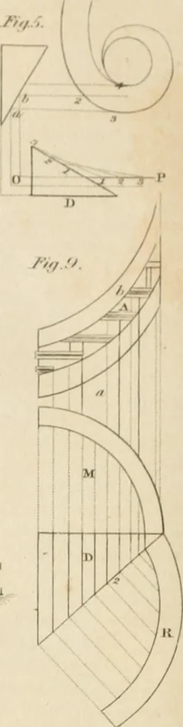 An illustration from A London encyclopaedia, or universal dictionary of science, art, literature and practical mechanics : comprising a popular view of the present state of knowledge : illustrated by numerous engravings, a general atlas, and appropriate diagrams, 1829, leaf 651