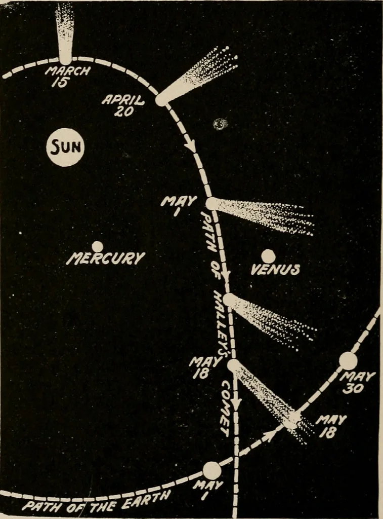An illustration from Looking skyward and the earth, illustrated, 1911, leaf 117