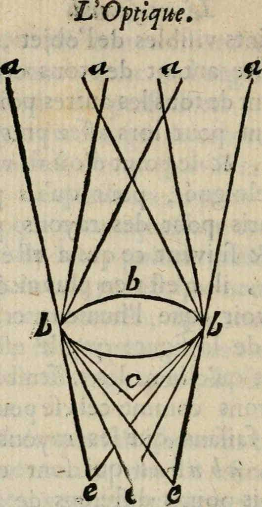 An illustration from L'optique divisée en trois livres : ou, l'On démontre d'une maniere aisée tout ce qui regarde 1. la propagation & les proprietez de la lumiere. 2. La vision. 3. La figure & la disposition des verres qui servent à la perfefectionner [sic], 1682, leaf 187