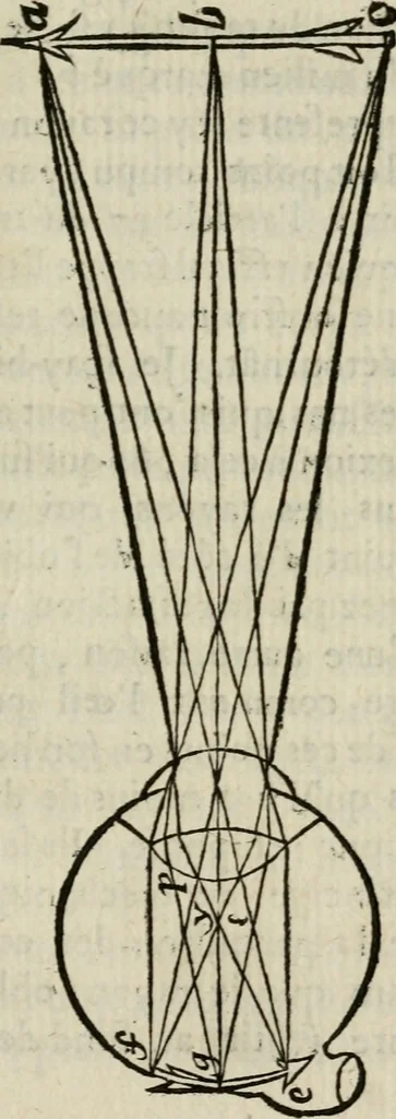 An illustration from L'optique divisée en trois livres : ou, l'On démontre d'une maniere aisée tout ce qui regarde 1. la propagation & les proprietez de la lumiere. 2. La vision. 3. La figure & la disposition des verres qui servent à la perfefectionner [sic], 1682, leaf 204