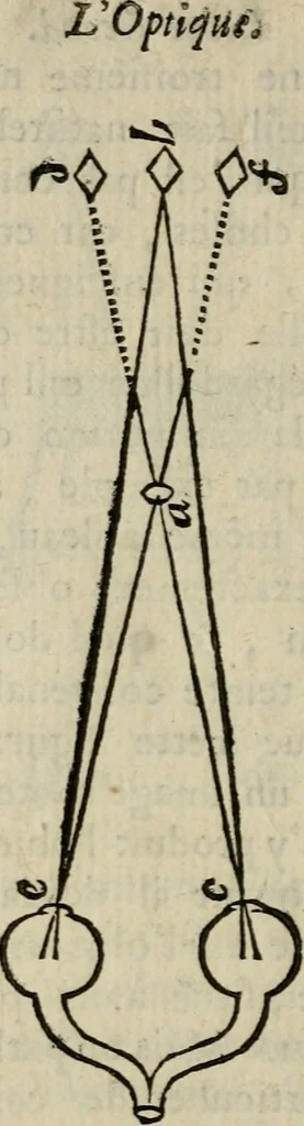 An illustration from L'optique divisée en trois livres : ou, l'On démontre d'une maniere aisée tout ce qui regarde 1. la propagation & les proprietez de la lumiere. 2. La vision. 3. La figure & la disposition des verres qui servent à la perfefectionner [sic], 1682, leaf 251