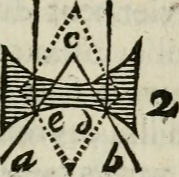 An illustration from L'optique divisée en trois livres : ou, l'On démontre d'une maniere aisée tout ce qui regarde 1. la propagation & les proprietez de la lumiere. 2. La vision. 3. La figure & la disposition des verres qui servent à la perfefectionner [sic], 1682, leaf 276