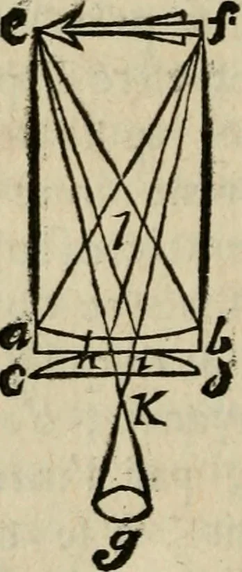 An illustration from L'optique divisée en trois livres : ou, l'On démontre d'une maniere aisée tout ce qui regarde 1. la propagation & les proprietez de la lumiere. 2. La vision. 3. La figure & la disposition des verres qui servent à la perfefectionner [sic], 1682, leaf 299
