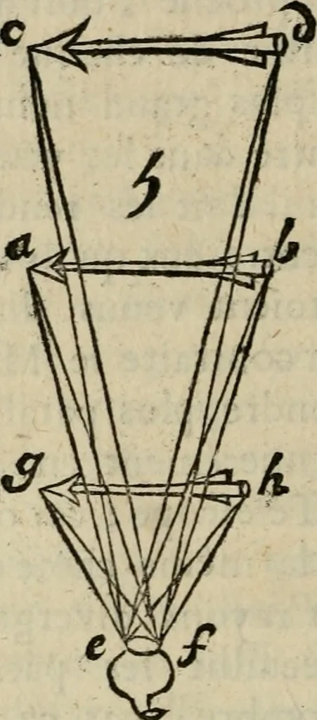 An illustration from L'optique divisée en trois livres : ou, l'On démontre d'une maniere aisée tout ce qui regarde 1. la propagation & les proprietez de la lumiere. 2. La vision. 3. La figure & la disposition des verres qui servent à la perfefectionner [sic], 1682, leaf 303