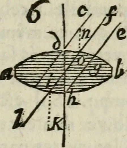 An illustration from L'optique divisée en trois livres : ou, l'On démontre d'une maniere aisée tout ce qui regarde 1. la propagation & les proprietez de la lumiere. 2. La vision. 3. La figure & la disposition des verres qui servent à la perfefectionner [sic], 1682, leaf 318