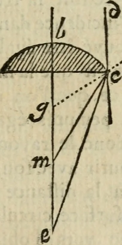 An illustration from L'optique divisée en trois livres : ou, l'On démontre d'une maniere aisée tout ce qui regarde 1. la propagation & les proprietez de la lumiere. 2. La vision. 3. La figure & la disposition des verres qui servent à la perfefectionner [sic], 1682, leaf 330