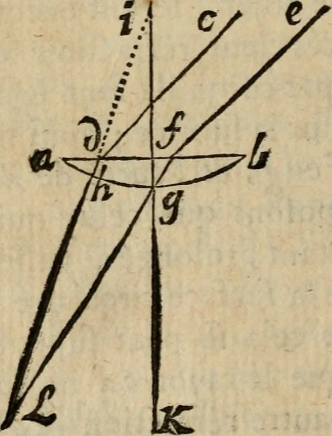 An illustration from L'optique divisée en trois livres : ou, l'On démontre d'une maniere aisée tout ce qui regarde 1. la propagation & les proprietez de la lumiere. 2. La vision. 3. La figure & la disposition des verres qui servent à la perfefectionner [sic], 1682, leaf 341