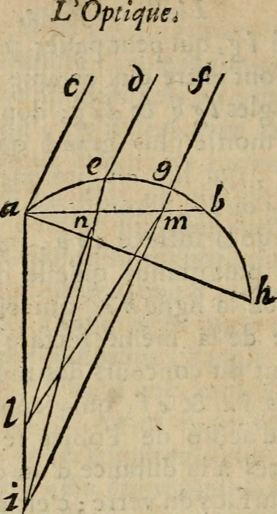 An illustration from L'optique divisée en trois livres : ou, l'On démontre d'une maniere aisée tout ce qui regarde 1. la propagation & les proprietez de la lumiere. 2. La vision. 3. La figure & la disposition des verres qui servent à la perfefectionner [sic], 1682, leaf 343