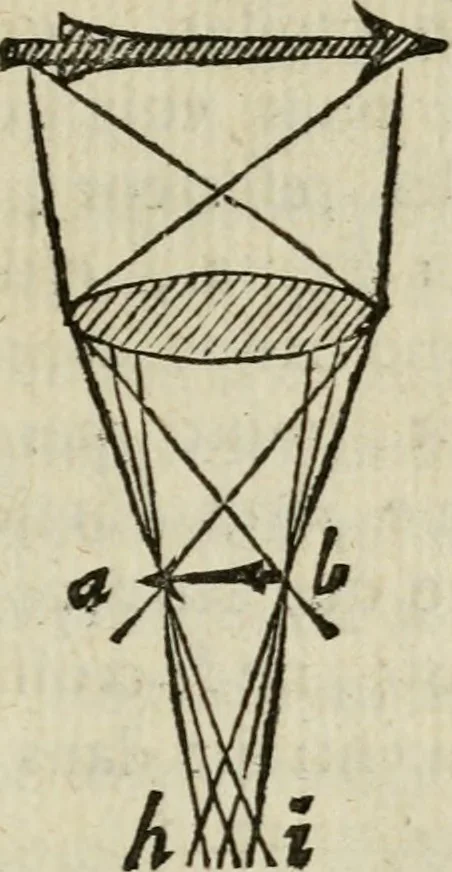 An illustration from L'optique divisée en trois livres : ou, l'On démontre d'une maniere aisée tout ce qui regarde 1. la propagation & les proprietez de la lumiere. 2. La vision. 3. La figure & la disposition des verres qui servent à la perfefectionner [sic], 1682, leaf 352