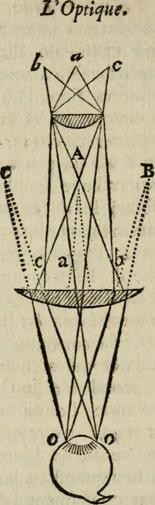 An illustration from L'optique divisée en trois livres : ou, l'On démontre d'une maniere aisée tout ce qui regarde 1. la propagation & les proprietez de la lumiere. 2. La vision. 3. La figure & la disposition des verres qui servent à la perfefectionner [sic], 1682, leaf 357