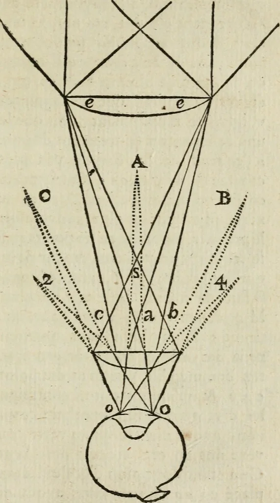 An illustration from L'optique divisée en trois livres : ou, l'On démontre d'une maniere aisée tout ce qui regarde 1. la propagation & les proprietez de la lumiere. 2. La vision. 3. La figure & la disposition des verres qui servent à la perfefectionner [sic], 1682, leaf 364