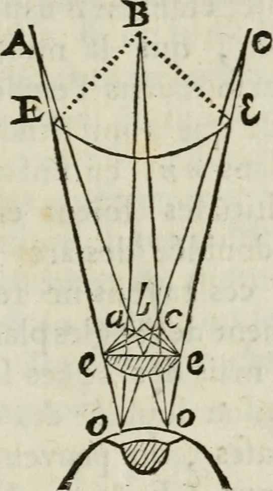 An illustration from L'optique divisée en trois livres : ou, l'On démontre d'une maniere aisée tout ce qui regarde 1. la propagation & les proprietez de la lumiere. 2. La vision. 3. La figure & la disposition des verres qui servent à la perfefectionner [sic], 1682, leaf 376