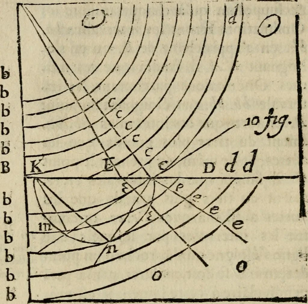 An illustration from L'optique divisée en trois livres : ou, l'On démontre d'une maniere aisée tout ce qui regarde 1. la propagation & les proprietez de la lumiere. 2. La vision. 3. La figure & la disposition des verres qui servent à la perfefectionner [sic], 1682, leaf 77