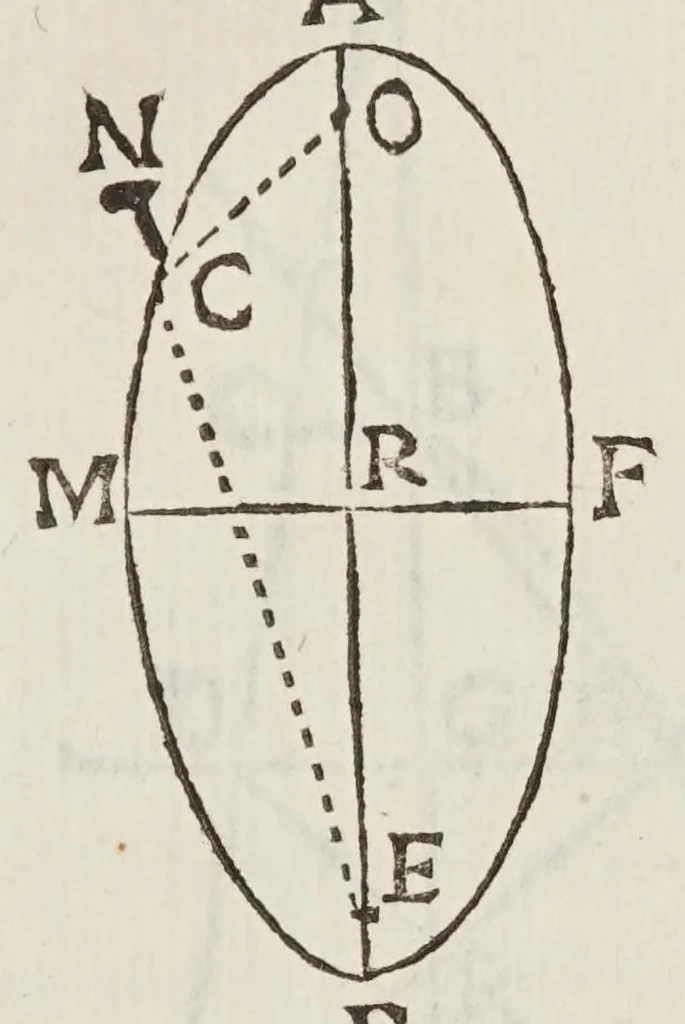 An illustration from Lo specchio vstorio, overo, Trattato delle settioni coniche, et alcvni loro mirabili effetti intorno al lume, caldo, freddo, suono, e moto ancora ..., 1632, leaf 259