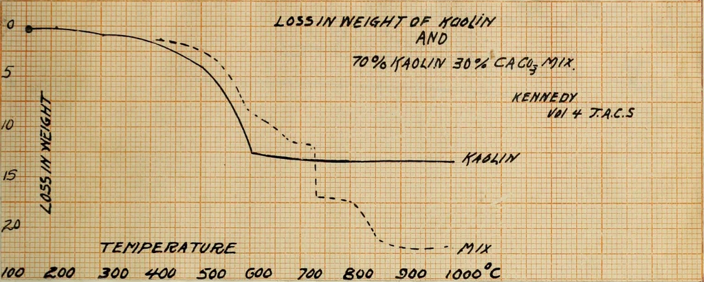An illustration from Loss in weight and rehydration of a clay burned at different temperatures, 1914, leaf 12