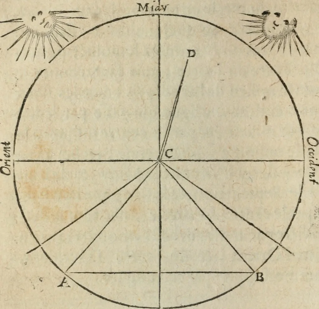 An illustration from L'vsage de l'vn et l'avtre astrolabe particvlier et vniversel. Expliqué tant en la declaration de leurs parties, qu'exposition fidelle & facile de leur practique en astronomie & geometrie, 1625, leaf 169