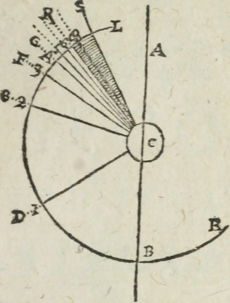 An illustration from L'vsage de l'vn et l'avtre astrolabe particvlier et vniversel. Expliqué tant en la declaration de leurs parties, qu'exposition fidelle & facile de leur practique en astronomie & geometrie, 1625, leaf 304