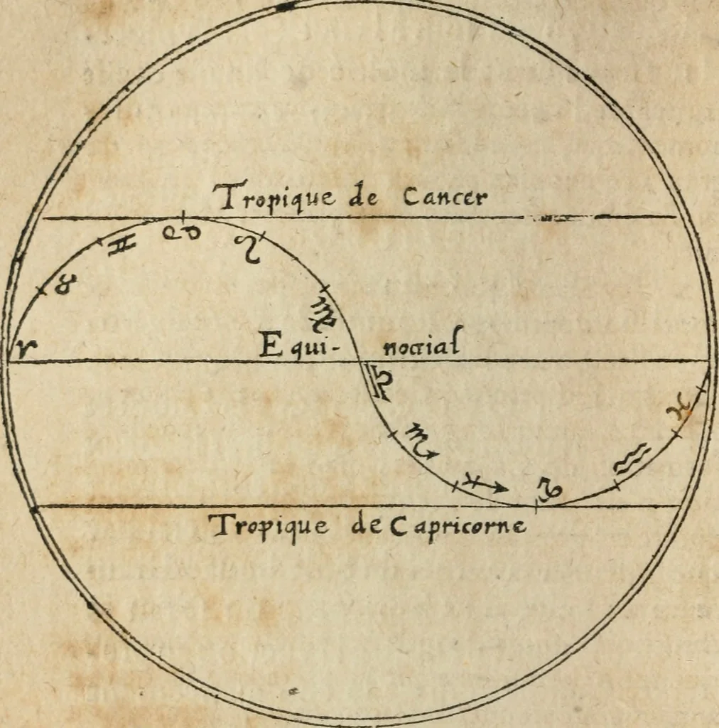 An illustration from L'vsage de l'vn et l'avtre astrolabe particvlier et vniversel. Expliqué tant en la declaration de leurs parties, qu'exposition fidelle & facile de leur practique en astronomie & geometrie, 1625, leaf 41