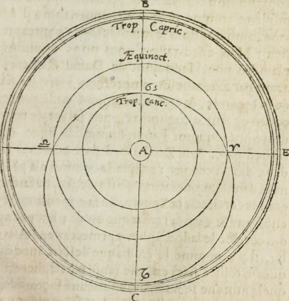 An illustration from L'vsage de l'vn et l'avtre astrolabe particvlier et vniversel. Expliqué tant en la declaration de leurs parties, qu'exposition fidelle & facile de leur practique en astronomie & geometrie, 1625, leaf 54