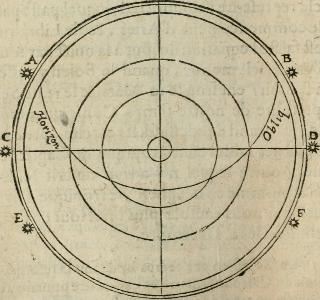 An illustration from L'vsage de l'vn et l'avtre astrolabe particvlier et vniversel. Expliqué tant en la declaration de leurs parties, qu'exposition fidelle & facile de leur practique en astronomie & geometrie, 1625, leaf 71