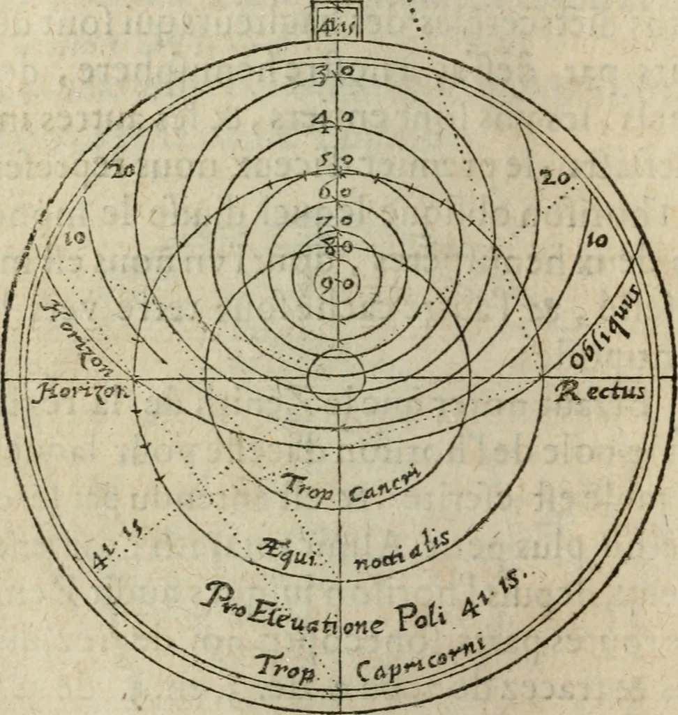 An illustration from L'vsage de l'vn et l'avtre astrolabe particvlier et vniversel. Expliqué tant en la declaration de leurs parties, qu'exposition fidelle & facile de leur practique en astronomie & geometrie, 1625, leaf 73