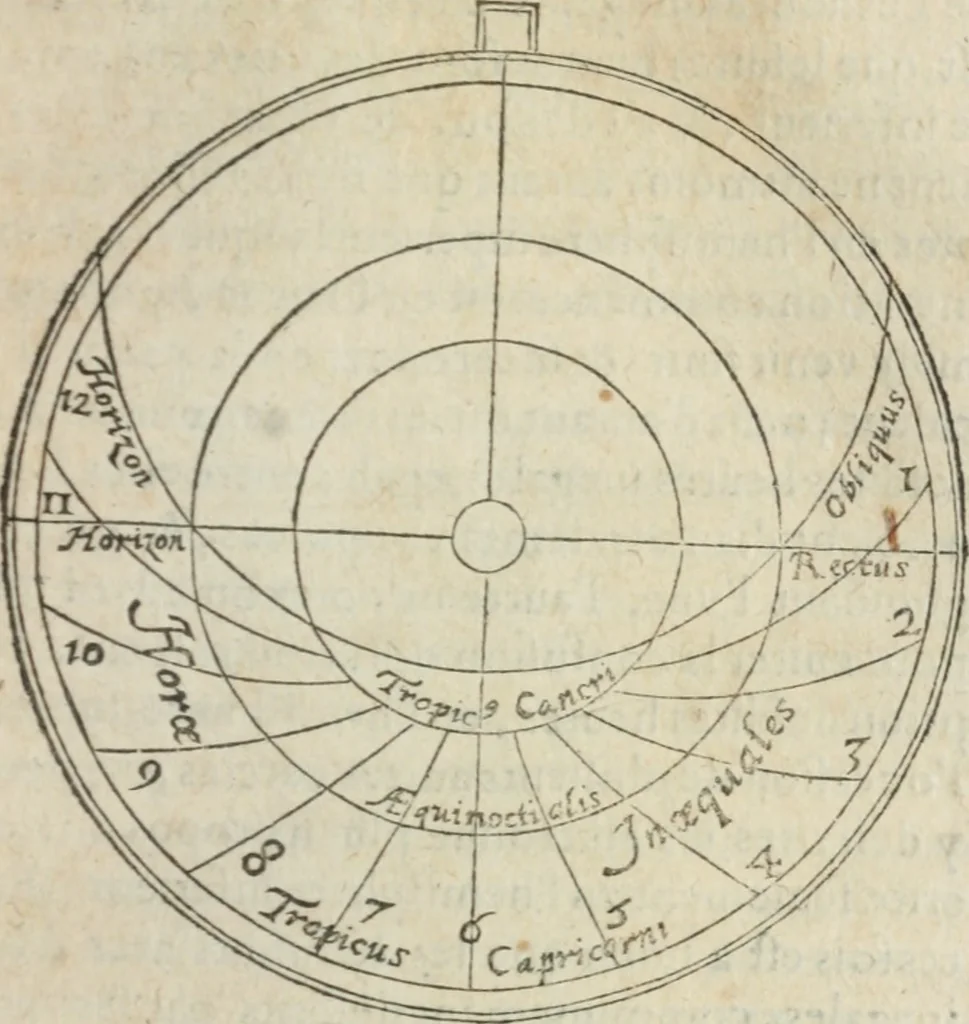 An illustration from L'vsage de l'vn et l'avtre astrolabe particvlier et vniversel. Expliqué tant en la declaration de leurs parties, qu'exposition fidelle & facile de leur practique en astronomie & geometrie, 1625, leaf 78