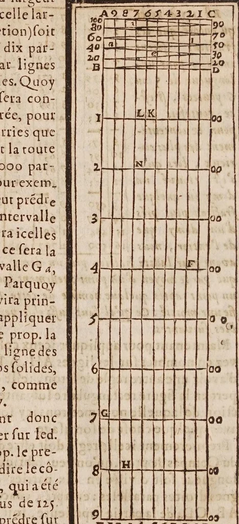 An illustration from L'vsage dv compas de proportion, 1664, leaf 12