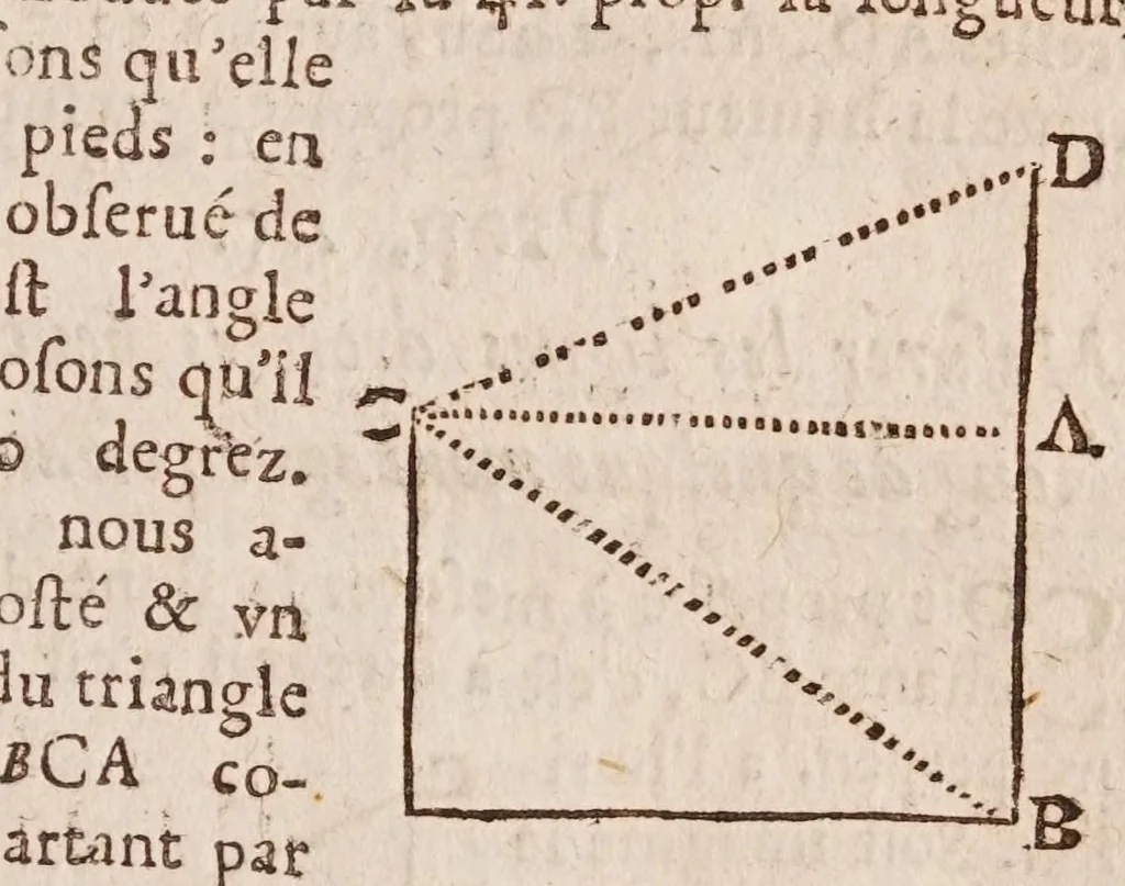 An illustration from L'vsage dv compas de proportion, 1664, leaf 89