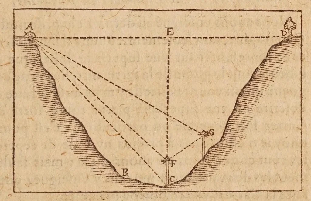 An illustration from L'vsage dv mecometre : qvi est vn instrvment geometrique, auec lequel on peut tres-facilement mesurer toutes sortes de longueurs & distances visibles : prendre & rapporter au petit pied le plan des villes, chasteaux & autres places : trasser tant sur le papier que sur la terre telles figures & fortifications qu'on voudra : faire toutes sortes de cartes tant geographiques que chorographiques : & pratiques toutes les autres operations d'arithmetique & de geometrie, qui se pratiquent auec le compas de proportion, la regle proportionelle, le graphometre & la boussole, 1630, leaf 153