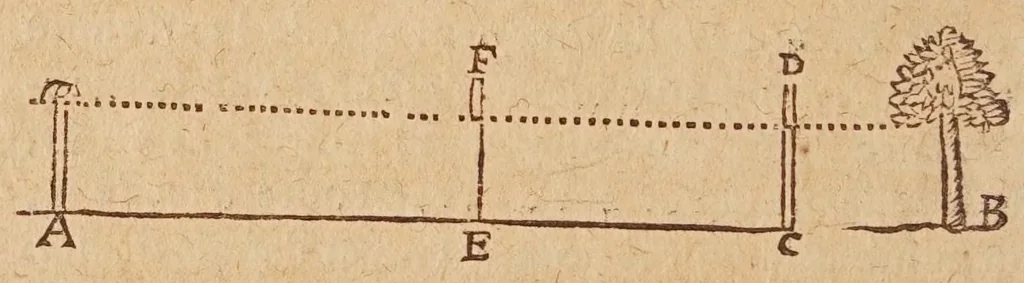 An illustration from L'vsage dv mecometre : qvi est vn instrvment geometrique, auec lequel on peut tres-facilement mesurer toutes sortes de longueurs & distances visibles : prendre & rapporter au petit pied le plan des villes, chasteaux & autres places : trasser tant sur le papier que sur la terre telles figures & fortifications qu'on voudra : faire toutes sortes de cartes tant geographiques que chorographiques : & pratiques toutes les autres operations d'arithmetique & de geometrie, qui se pratiquent auec le compas de proportion, la regle proportionelle, le graphometre & la boussole, 1630, leaf 176
