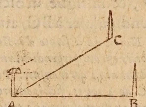 An illustration from L'vsage dv mecometre : qvi est vn instrvment geometrique, auec lequel on peut tres-facilement mesurer toutes sortes de longueurs & distances visibles : prendre & rapporter au petit pied le plan des villes, chasteaux & autres places : trasser tant sur le papier que sur la terre telles figures & fortifications qu'on voudra : faire toutes sortes de cartes tant geographiques que chorographiques : & pratiques toutes les autres operations d'arithmetique & de geometrie, qui se pratiquent auec le compas de proportion, la regle proportionelle, le graphometre & la boussole, 1630, leaf 179