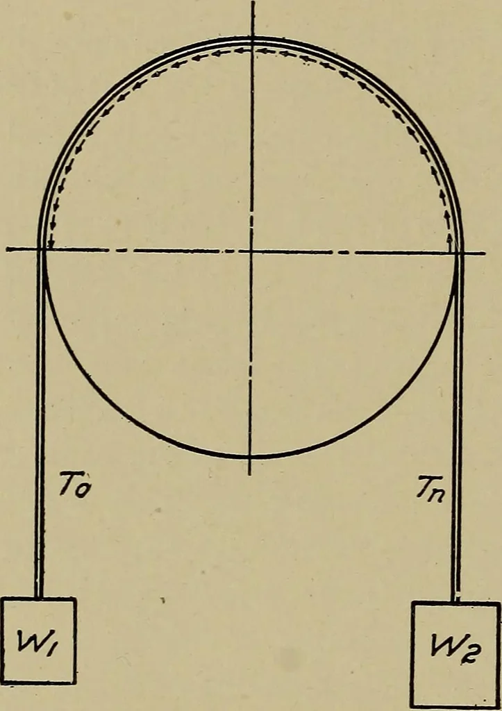 An illustration from Machine design; a manual of practical instruction in designing machinery for specific purposes, including specifications for belts, screws, pins, gears, etc., and many working hints as to operation and care of machines, 1918, leaf 95